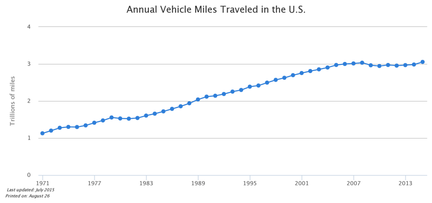 vehicle miles traveled